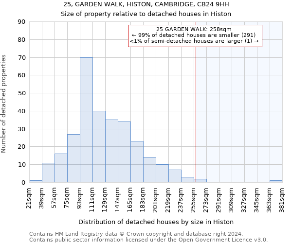 25, GARDEN WALK, HISTON, CAMBRIDGE, CB24 9HH: Size of property relative to detached houses in Histon