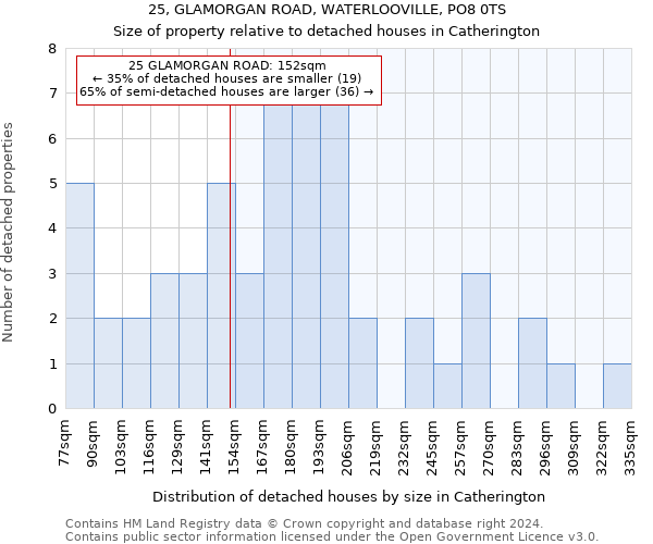 25, GLAMORGAN ROAD, WATERLOOVILLE, PO8 0TS: Size of property relative to detached houses in Catherington