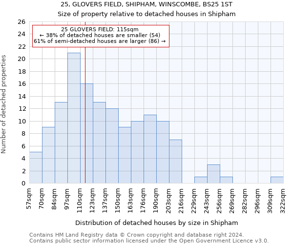 25, GLOVERS FIELD, SHIPHAM, WINSCOMBE, BS25 1ST: Size of property relative to detached houses in Shipham