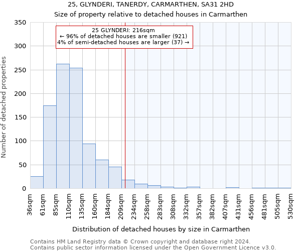 25, GLYNDERI, TANERDY, CARMARTHEN, SA31 2HD: Size of property relative to detached houses in Carmarthen