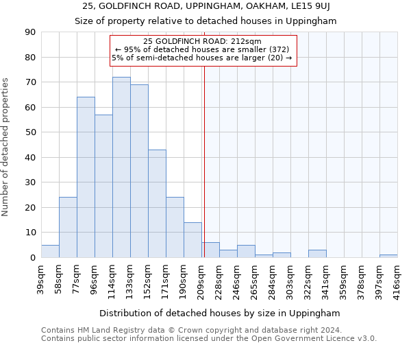 25, GOLDFINCH ROAD, UPPINGHAM, OAKHAM, LE15 9UJ: Size of property relative to detached houses in Uppingham