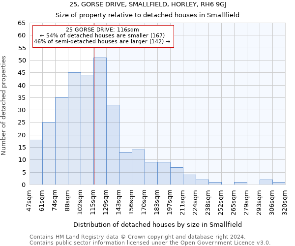 25, GORSE DRIVE, SMALLFIELD, HORLEY, RH6 9GJ: Size of property relative to detached houses in Smallfield