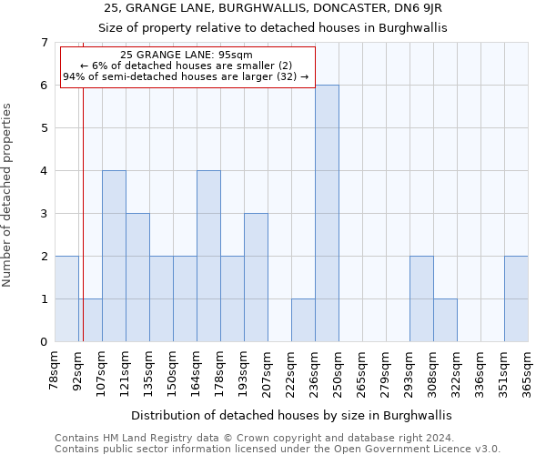 25, GRANGE LANE, BURGHWALLIS, DONCASTER, DN6 9JR: Size of property relative to detached houses in Burghwallis