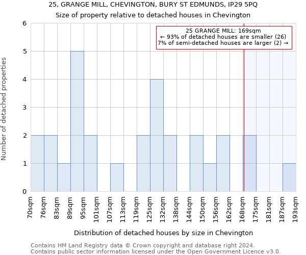 25, GRANGE MILL, CHEVINGTON, BURY ST EDMUNDS, IP29 5PQ: Size of property relative to detached houses in Chevington