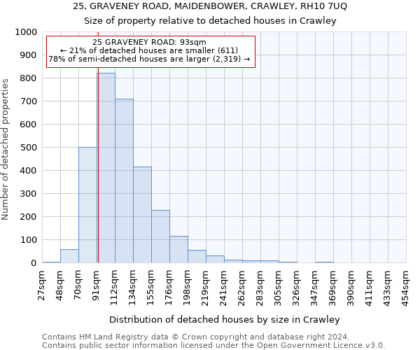 25, GRAVENEY ROAD, MAIDENBOWER, CRAWLEY, RH10 7UQ: Size of property relative to detached houses in Crawley