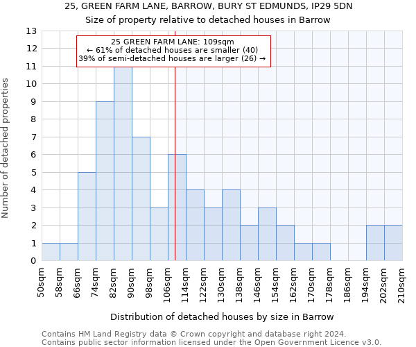 25, GREEN FARM LANE, BARROW, BURY ST EDMUNDS, IP29 5DN: Size of property relative to detached houses in Barrow