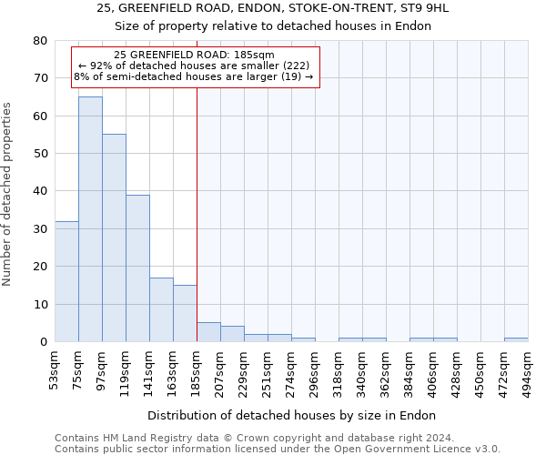 25, GREENFIELD ROAD, ENDON, STOKE-ON-TRENT, ST9 9HL: Size of property relative to detached houses in Endon