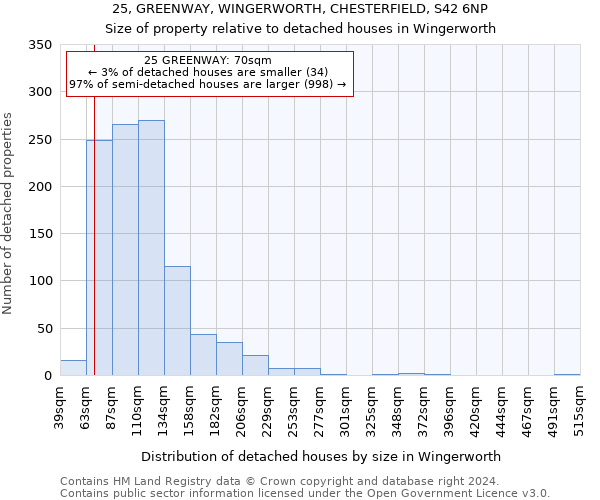 25, GREENWAY, WINGERWORTH, CHESTERFIELD, S42 6NP: Size of property relative to detached houses in Wingerworth