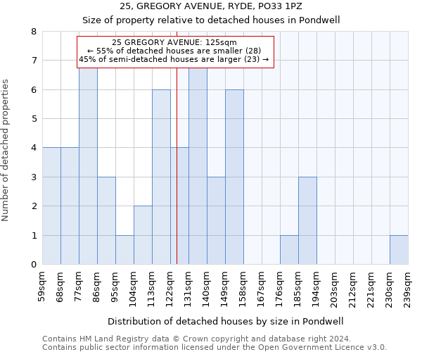 25, GREGORY AVENUE, RYDE, PO33 1PZ: Size of property relative to detached houses in Pondwell