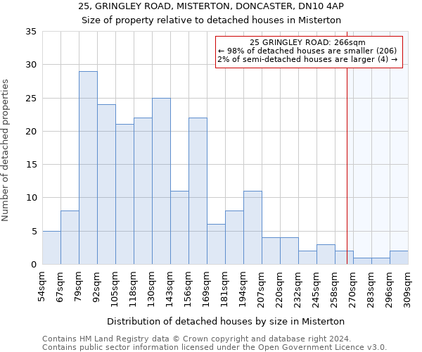 25, GRINGLEY ROAD, MISTERTON, DONCASTER, DN10 4AP: Size of property relative to detached houses in Misterton