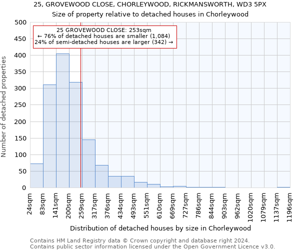 25, GROVEWOOD CLOSE, CHORLEYWOOD, RICKMANSWORTH, WD3 5PX: Size of property relative to detached houses in Chorleywood