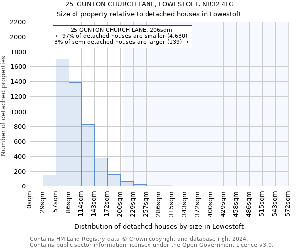 25, GUNTON CHURCH LANE, LOWESTOFT, NR32 4LG: Size of property relative to detached houses in Lowestoft