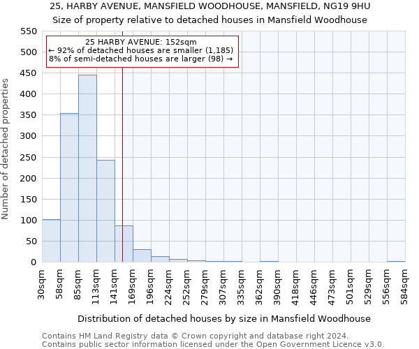 25, HARBY AVENUE, MANSFIELD WOODHOUSE, MANSFIELD, NG19 9HU: Size of property relative to detached houses in Mansfield Woodhouse