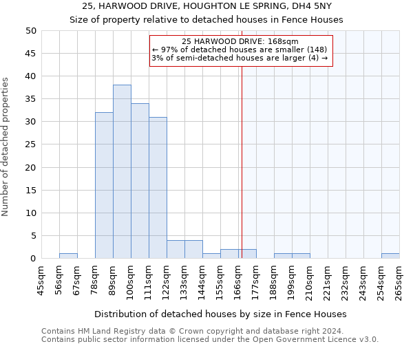 25, HARWOOD DRIVE, HOUGHTON LE SPRING, DH4 5NY: Size of property relative to detached houses in Fence Houses