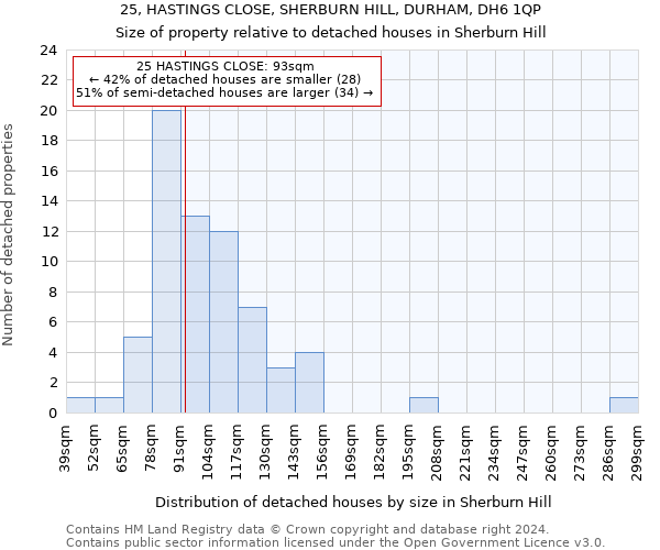 25, HASTINGS CLOSE, SHERBURN HILL, DURHAM, DH6 1QP: Size of property relative to detached houses in Sherburn Hill