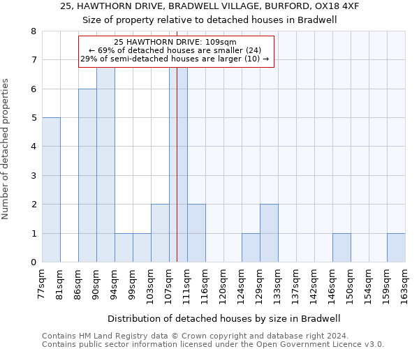 25, HAWTHORN DRIVE, BRADWELL VILLAGE, BURFORD, OX18 4XF: Size of property relative to detached houses in Bradwell