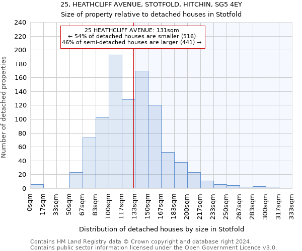 25, HEATHCLIFF AVENUE, STOTFOLD, HITCHIN, SG5 4EY: Size of property relative to detached houses in Stotfold