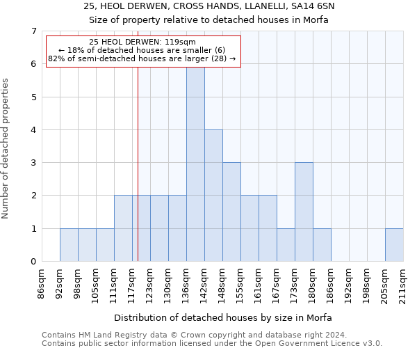 25, HEOL DERWEN, CROSS HANDS, LLANELLI, SA14 6SN: Size of property relative to detached houses in Morfa