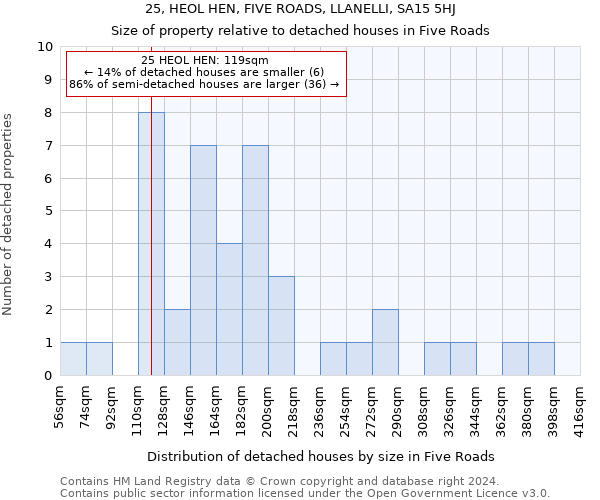 25, HEOL HEN, FIVE ROADS, LLANELLI, SA15 5HJ: Size of property relative to detached houses in Five Roads