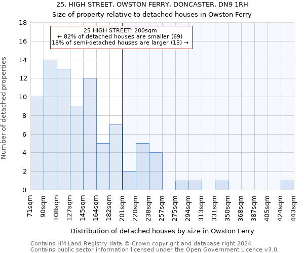 25, HIGH STREET, OWSTON FERRY, DONCASTER, DN9 1RH: Size of property relative to detached houses in Owston Ferry