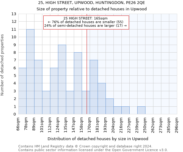 25, HIGH STREET, UPWOOD, HUNTINGDON, PE26 2QE: Size of property relative to detached houses in Upwood