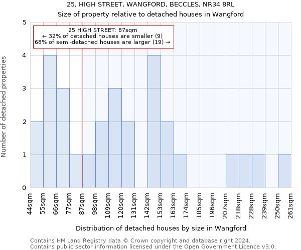 25, HIGH STREET, WANGFORD, BECCLES, NR34 8RL: Size of property relative to detached houses in Wangford