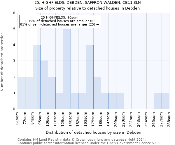 25, HIGHFIELDS, DEBDEN, SAFFRON WALDEN, CB11 3LN: Size of property relative to detached houses in Debden