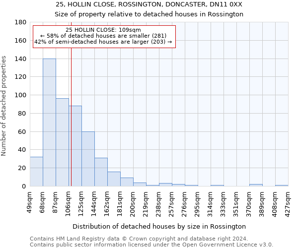 25, HOLLIN CLOSE, ROSSINGTON, DONCASTER, DN11 0XX: Size of property relative to detached houses in Rossington