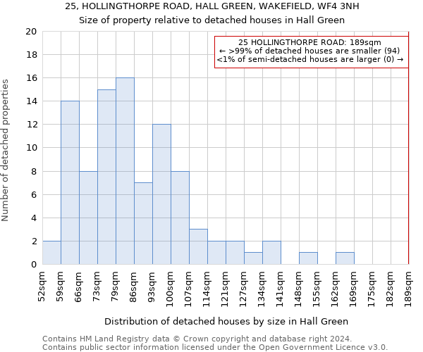 25, HOLLINGTHORPE ROAD, HALL GREEN, WAKEFIELD, WF4 3NH: Size of property relative to detached houses in Hall Green