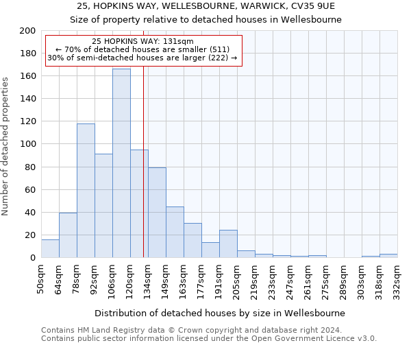 25, HOPKINS WAY, WELLESBOURNE, WARWICK, CV35 9UE: Size of property relative to detached houses in Wellesbourne