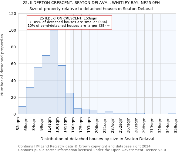 25, ILDERTON CRESCENT, SEATON DELAVAL, WHITLEY BAY, NE25 0FH: Size of property relative to detached houses in Seaton Delaval