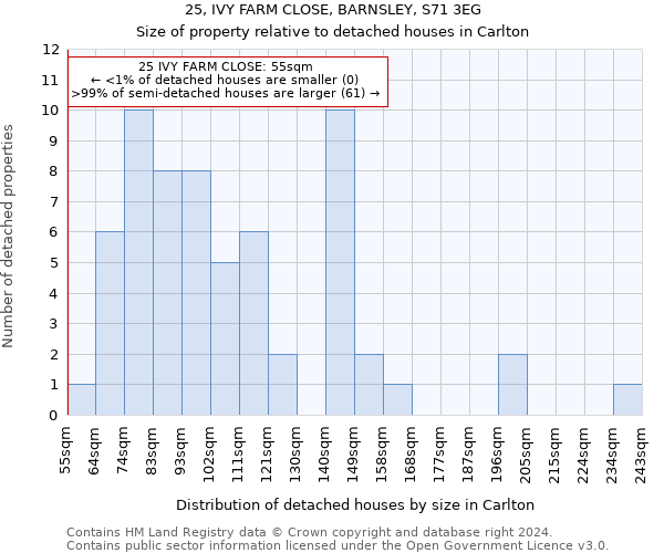 25, IVY FARM CLOSE, BARNSLEY, S71 3EG: Size of property relative to detached houses in Carlton