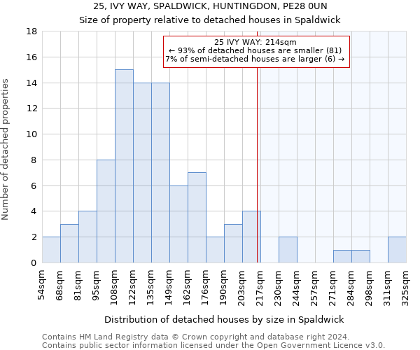 25, IVY WAY, SPALDWICK, HUNTINGDON, PE28 0UN: Size of property relative to detached houses in Spaldwick