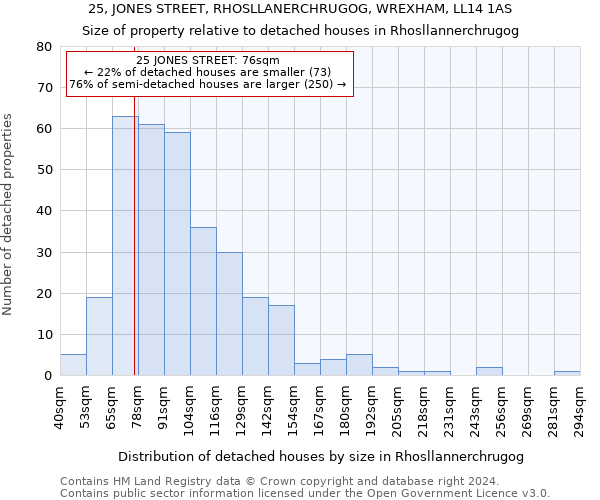 25, JONES STREET, RHOSLLANERCHRUGOG, WREXHAM, LL14 1AS: Size of property relative to detached houses in Rhosllannerchrugog