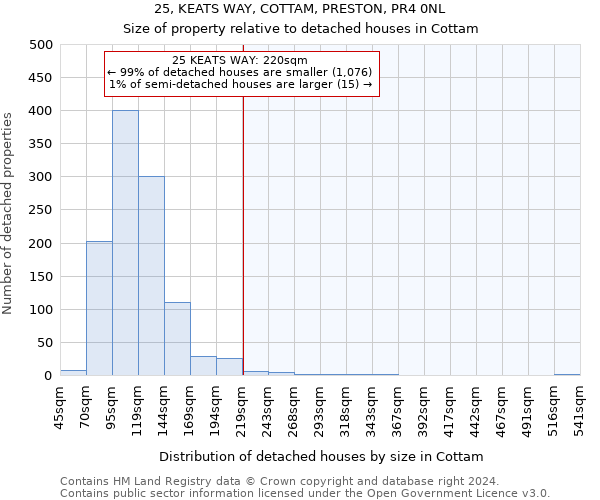 25, KEATS WAY, COTTAM, PRESTON, PR4 0NL: Size of property relative to detached houses in Cottam