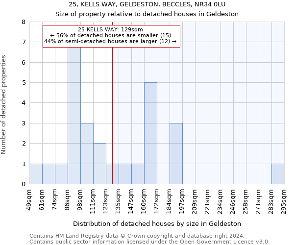 25, KELLS WAY, GELDESTON, BECCLES, NR34 0LU: Size of property relative to detached houses in Geldeston