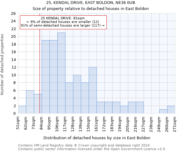 25, KENDAL DRIVE, EAST BOLDON, NE36 0UB: Size of property relative to detached houses in East Boldon