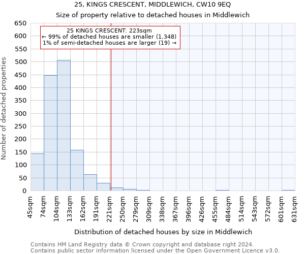 25, KINGS CRESCENT, MIDDLEWICH, CW10 9EQ: Size of property relative to detached houses in Middlewich