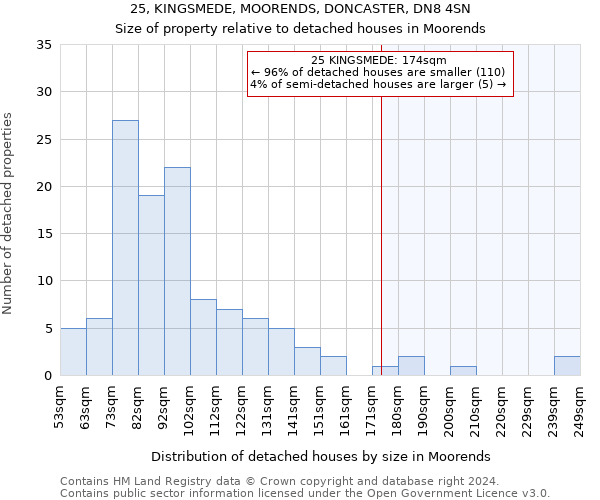 25, KINGSMEDE, MOORENDS, DONCASTER, DN8 4SN: Size of property relative to detached houses in Moorends