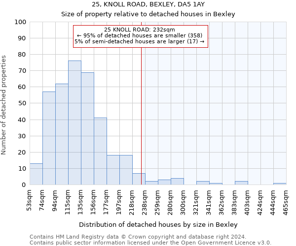 25, KNOLL ROAD, BEXLEY, DA5 1AY: Size of property relative to detached houses in Bexley