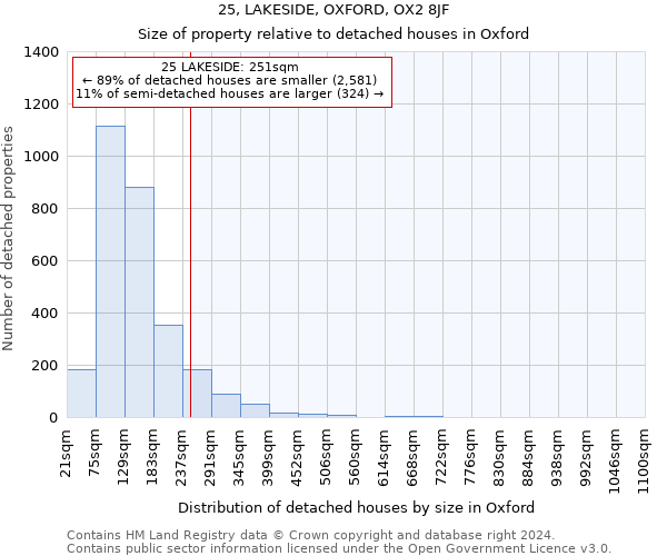 25, LAKESIDE, OXFORD, OX2 8JF: Size of property relative to detached houses in Oxford