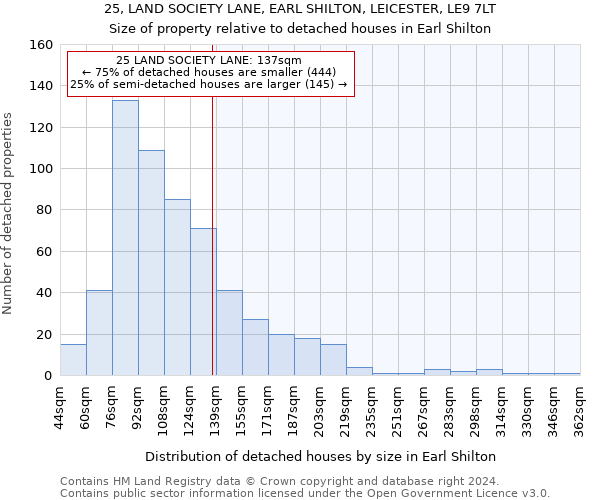 25, LAND SOCIETY LANE, EARL SHILTON, LEICESTER, LE9 7LT: Size of property relative to detached houses in Earl Shilton