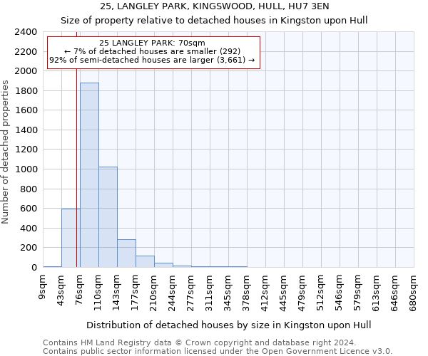 25, LANGLEY PARK, KINGSWOOD, HULL, HU7 3EN: Size of property relative to detached houses in Kingston upon Hull