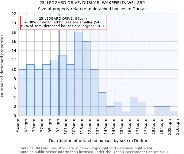 25, LEDGARD DRIVE, DURKAR, WAKEFIELD, WF4 3BP: Size of property relative to detached houses in Durkar