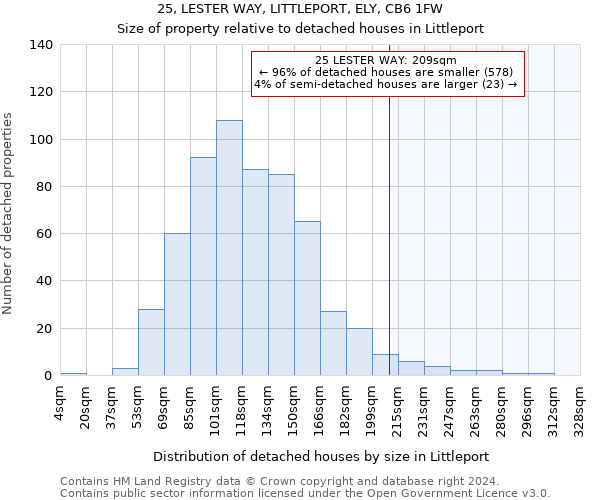 25, LESTER WAY, LITTLEPORT, ELY, CB6 1FW: Size of property relative to detached houses in Littleport