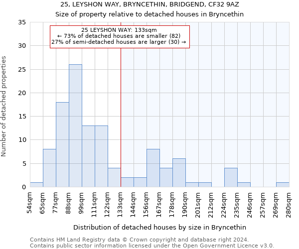 25, LEYSHON WAY, BRYNCETHIN, BRIDGEND, CF32 9AZ: Size of property relative to detached houses in Bryncethin