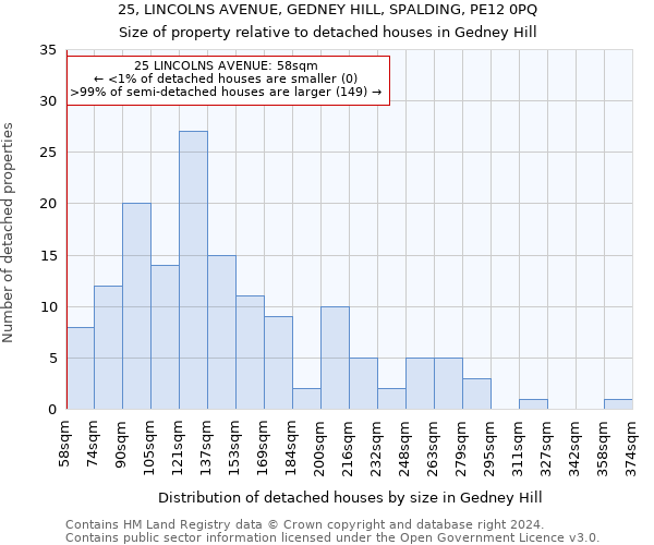 25, LINCOLNS AVENUE, GEDNEY HILL, SPALDING, PE12 0PQ: Size of property relative to detached houses in Gedney Hill