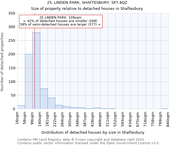 25, LINDEN PARK, SHAFTESBURY, SP7 8QZ: Size of property relative to detached houses in Shaftesbury