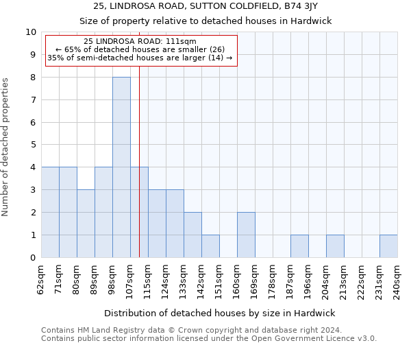 25, LINDROSA ROAD, SUTTON COLDFIELD, B74 3JY: Size of property relative to detached houses in Hardwick