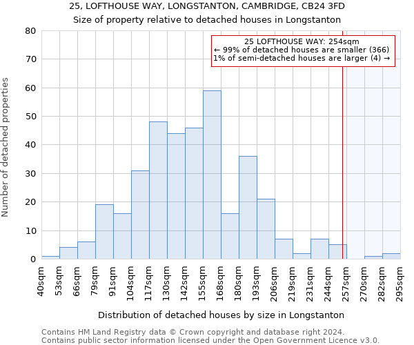 25, LOFTHOUSE WAY, LONGSTANTON, CAMBRIDGE, CB24 3FD: Size of property relative to detached houses in Longstanton